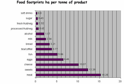 Food footprints - bar chart