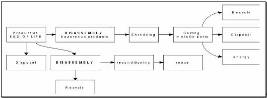 Flowchart for disassemble and recycling of products