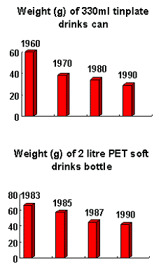 The weight of drinks containers has reduced over the years