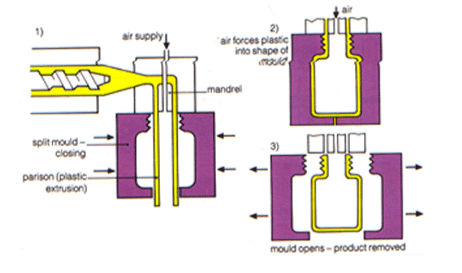 Blow moulding process