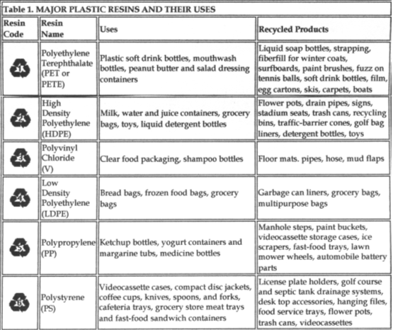 Primary plastic types