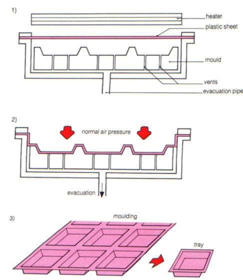 Vacuum forming process