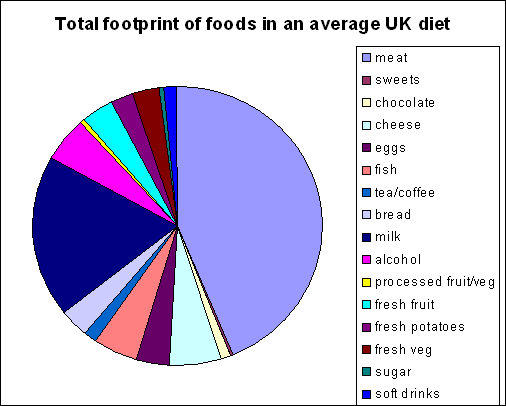 Total footprint of foods pie-chart